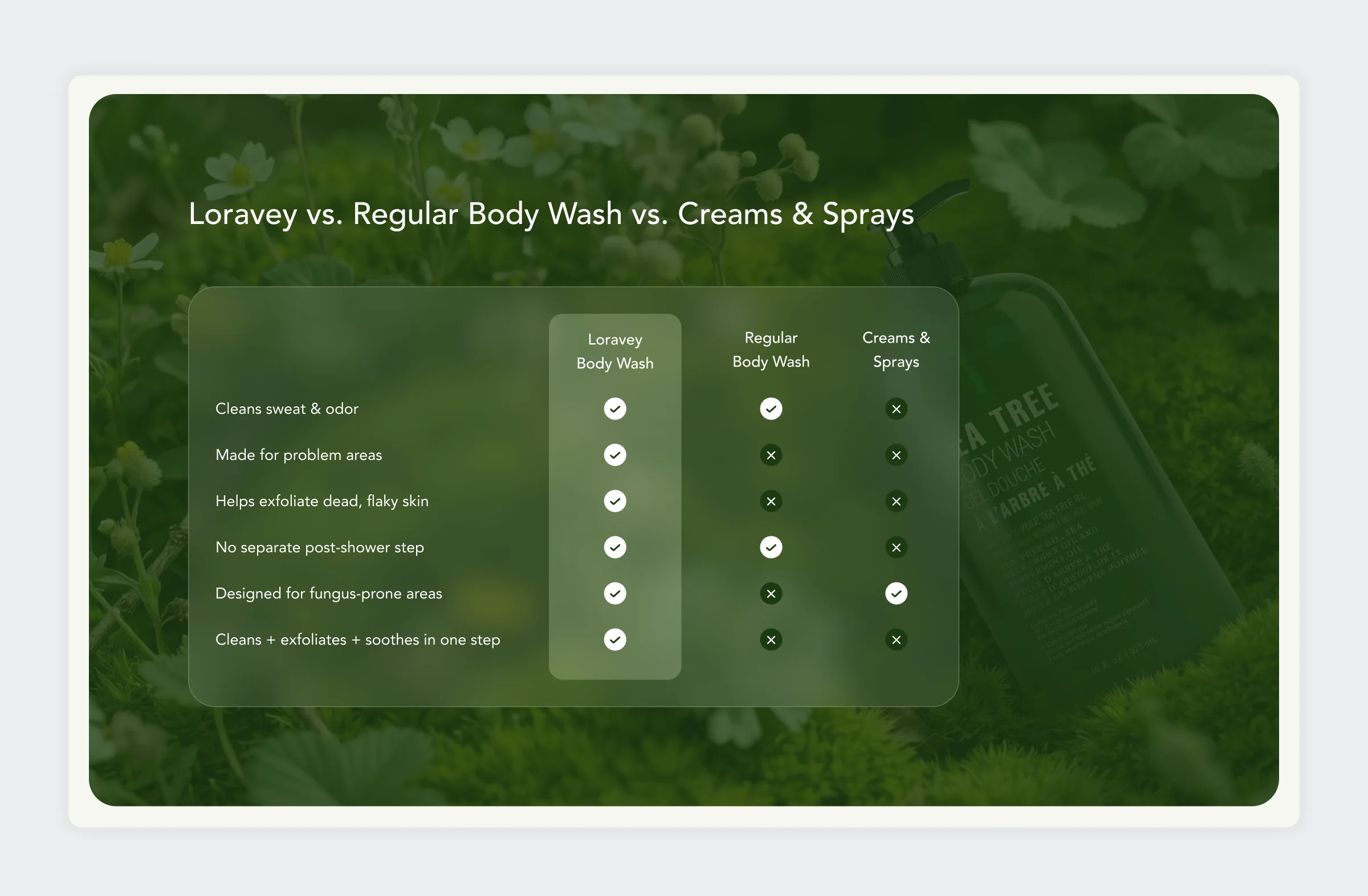 Comparison table: Loravey body wash against regular body wash and creams and sprays