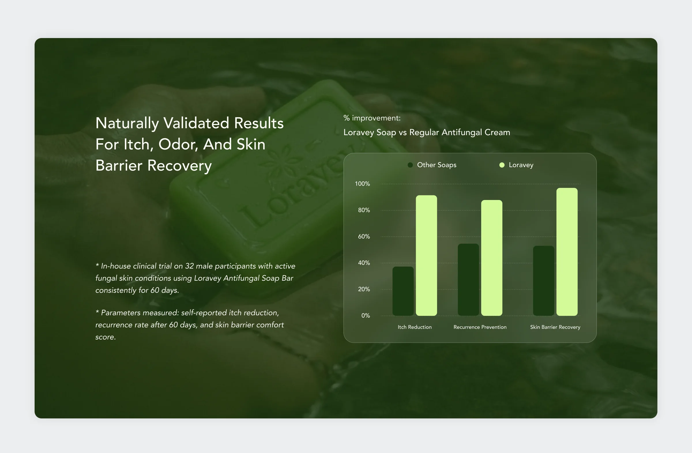 Loravey results section with a bar chart comparing the soap with other products